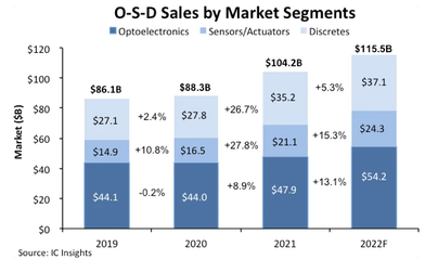 全球O-S-D市场销售增长历史新高